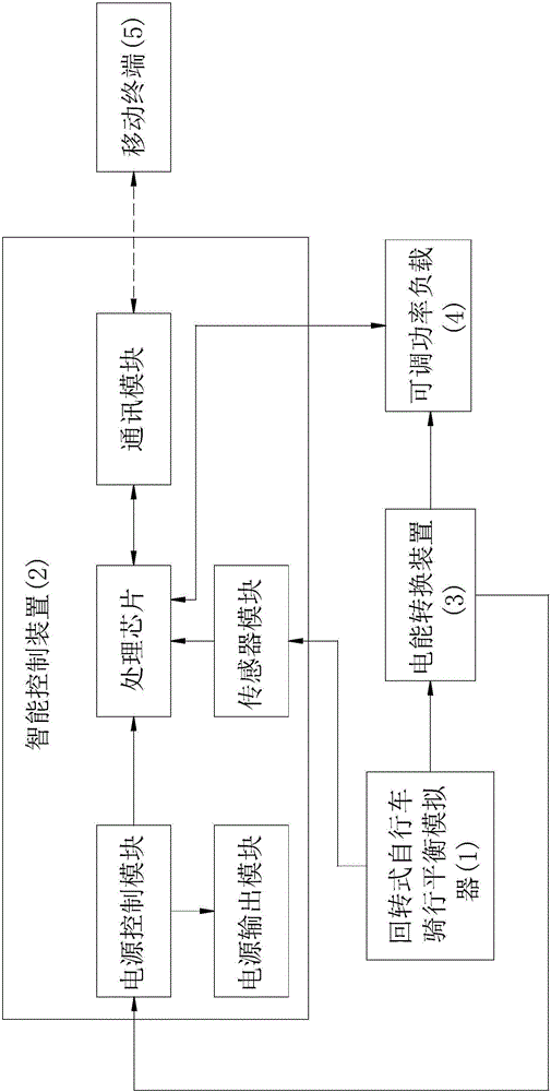 適用于兒童的回轉(zhuǎn)式自行車騎行智能模擬系統(tǒng)的制作方法與工藝