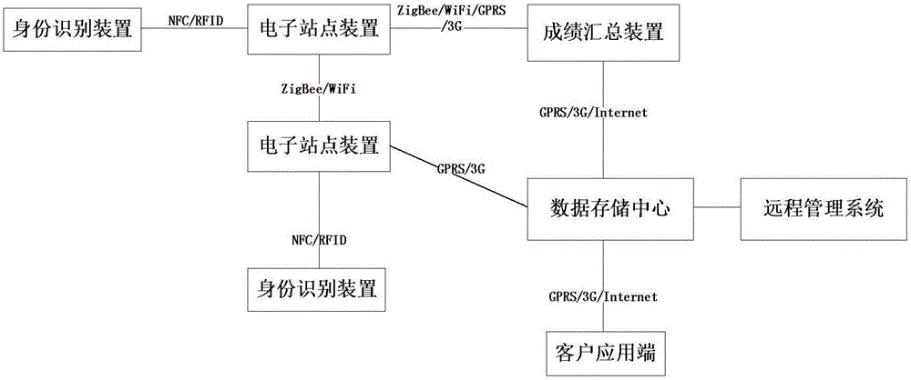 定向、測向運動成績遠(yuǎn)程自動采集系統(tǒng)的制作方法與工藝