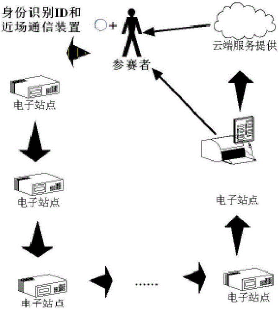 定向、測向運(yùn)動(dòng)成績遠(yuǎn)程自動(dòng)采集系統(tǒng)的制作方法與工藝