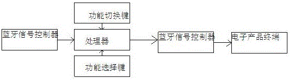 一种可控制按键预值的蓝牙游戏控制器的制作方法与工艺