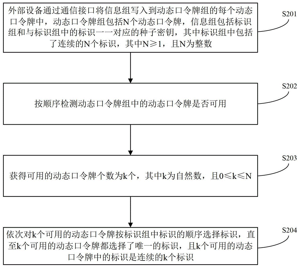 动态口令牌组的信息写入方法与流程