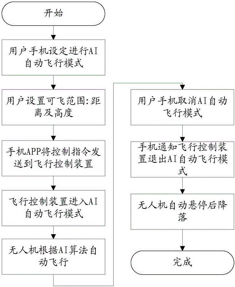 一种飞行器的飞行控制方法和飞行控制装置与流程