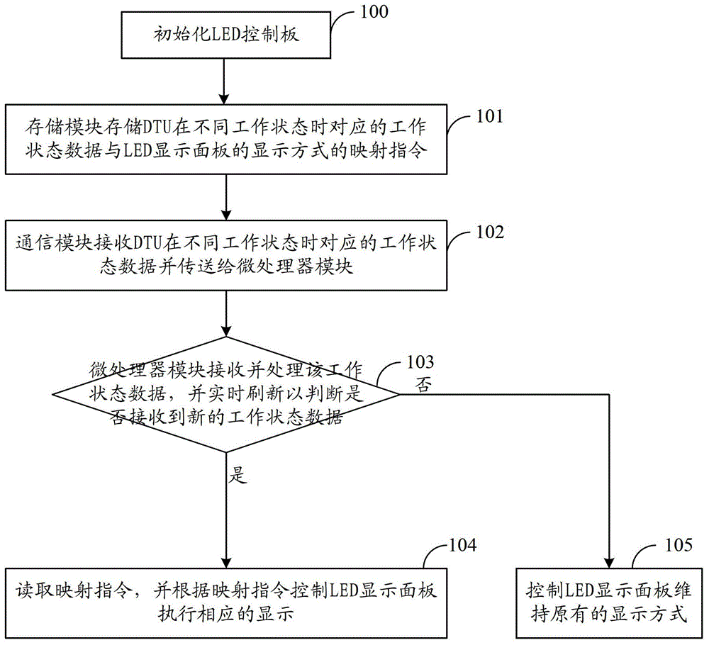 一种显示DTU运行状态的LED控制板、装置及显示方法与流程