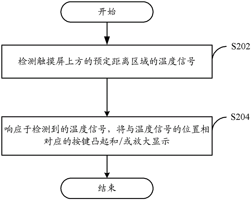 移動終端和觸摸屏鍵盤的應(yīng)用方法與流程