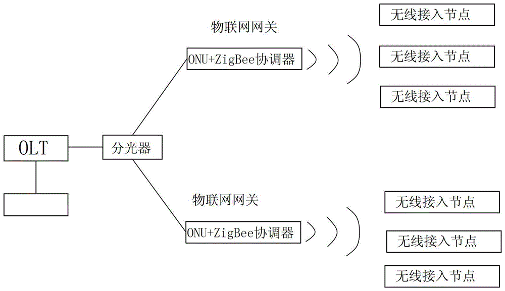 一種自動(dòng)配置管理ZigBee網(wǎng)絡(luò)的方法與流程