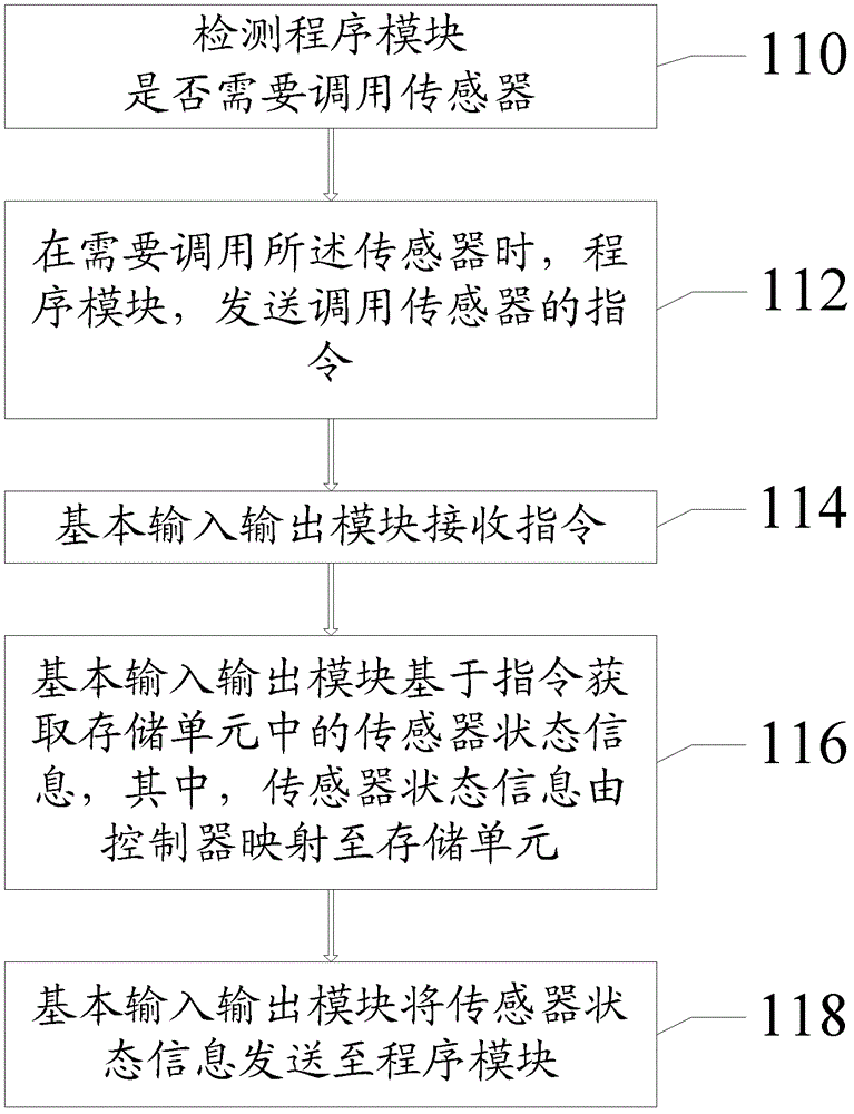 一種調(diào)用傳感器的方法與流程