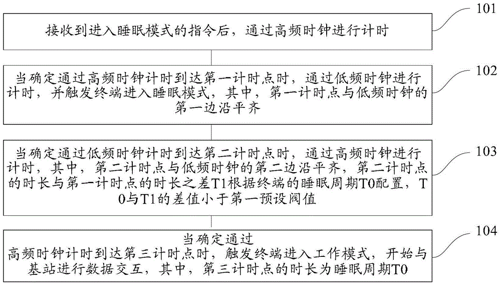 一種終端睡眠周期控制方法和裝置與流程