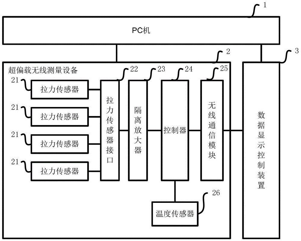 超偏載無線測(cè)量設(shè)備的制作方法與工藝