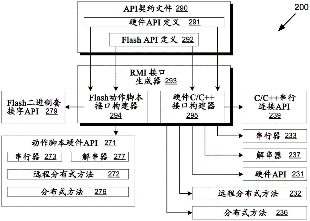 用於flash應用程序的具有分佈式對象的集成硬件平臺的系統和方法與