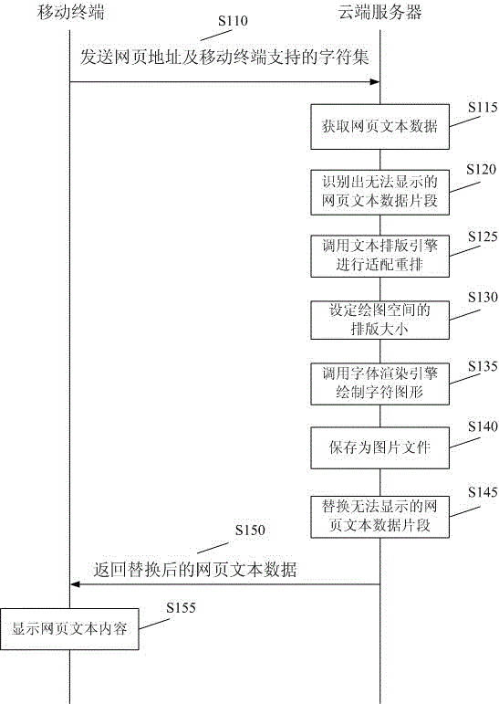 用于移动终端上的文本内容显示的方法、装置及系统与流程