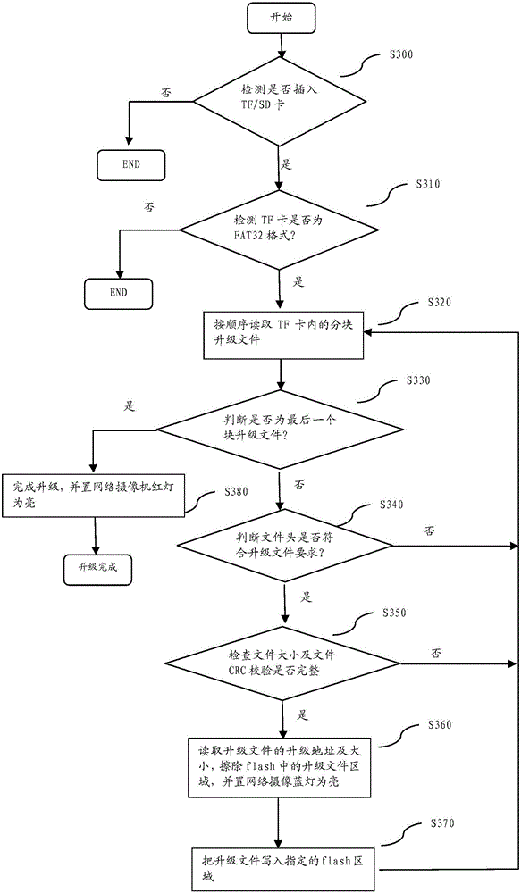 一種網(wǎng)絡(luò)攝像機(jī)的固件升級方法與流程