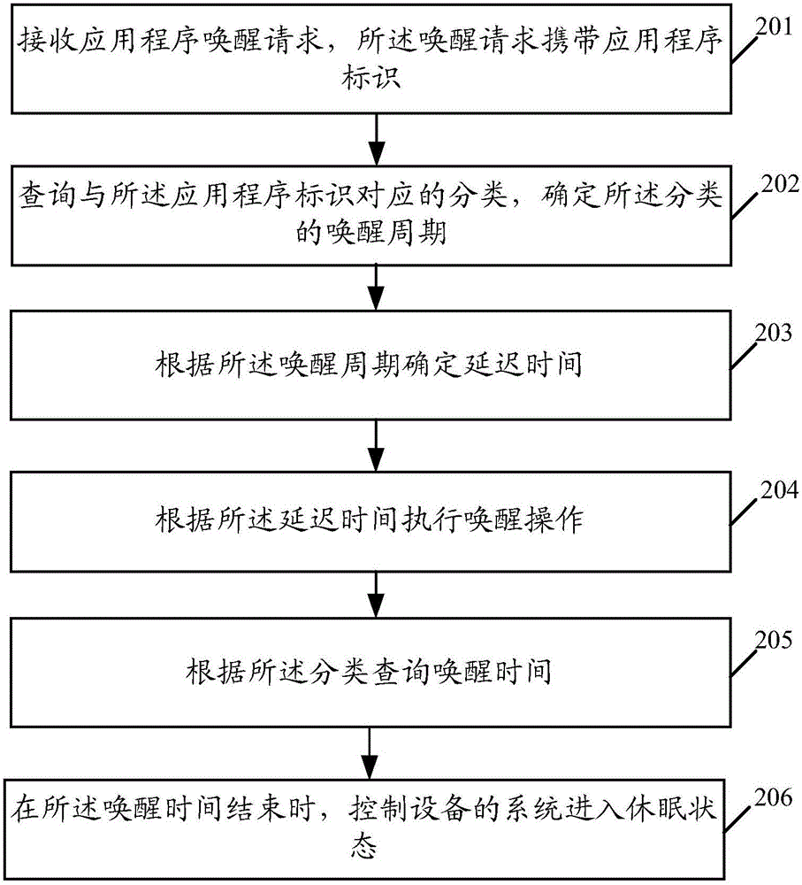 一種喚醒控制方法、裝置及設(shè)備與流程