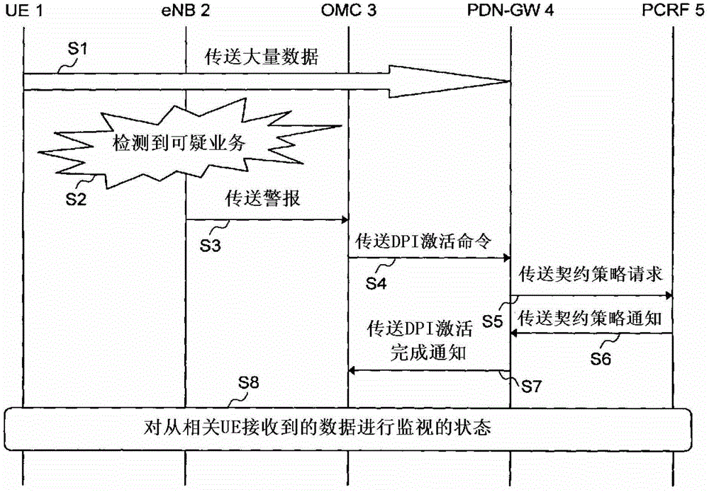 通信系统、基站以及针对网络攻击的对策方法与流程