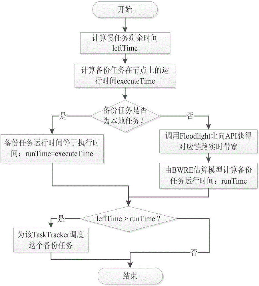 一種Hadoop大數(shù)據(jù)平臺中基于備份任務(wù)運行時間估計的調(diào)度方法與流程