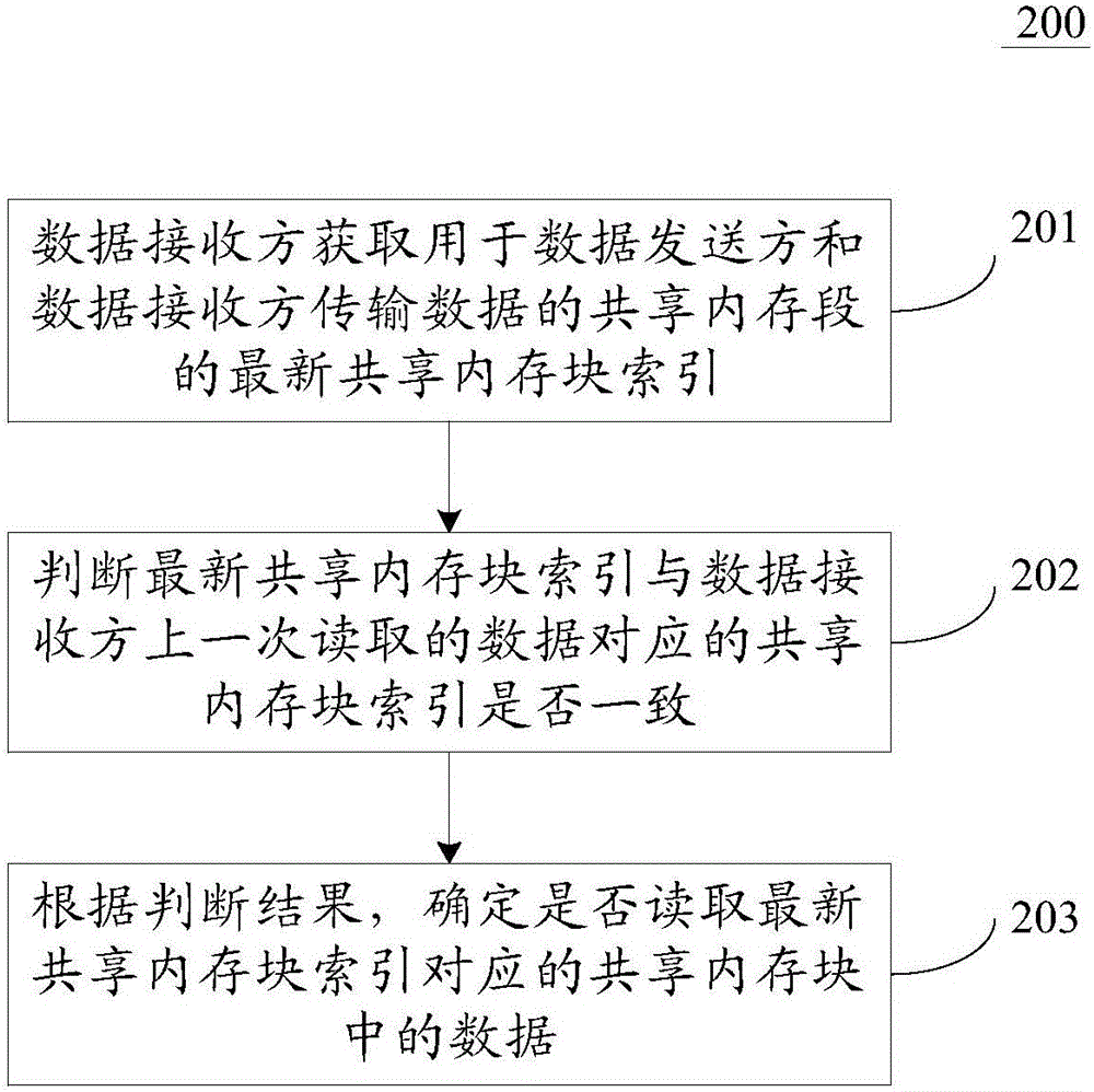 数据传输方法和系统与流程