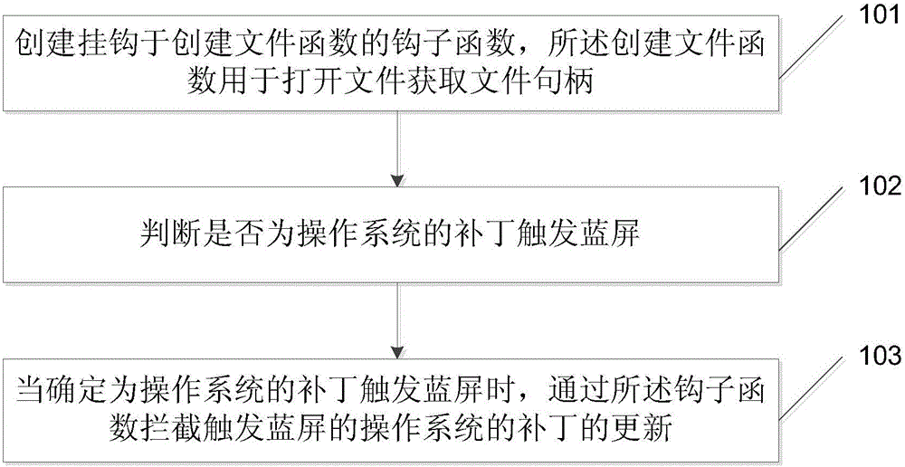 一种蓝屏的处理处理方法、装置及电子设备与流程