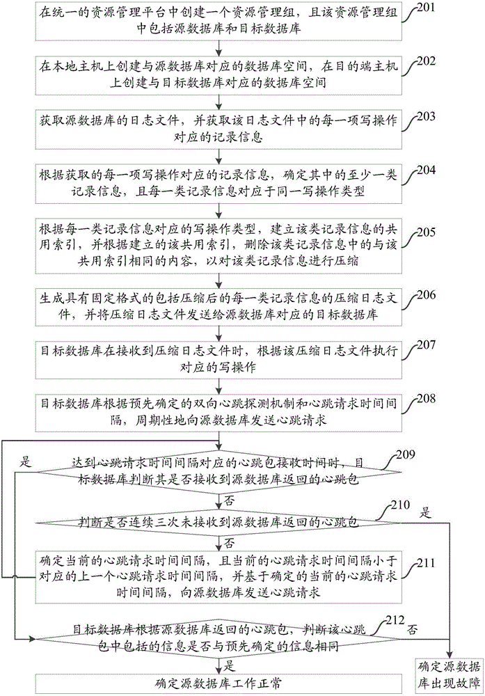 一种数据库备份方法、装置及系统与流程