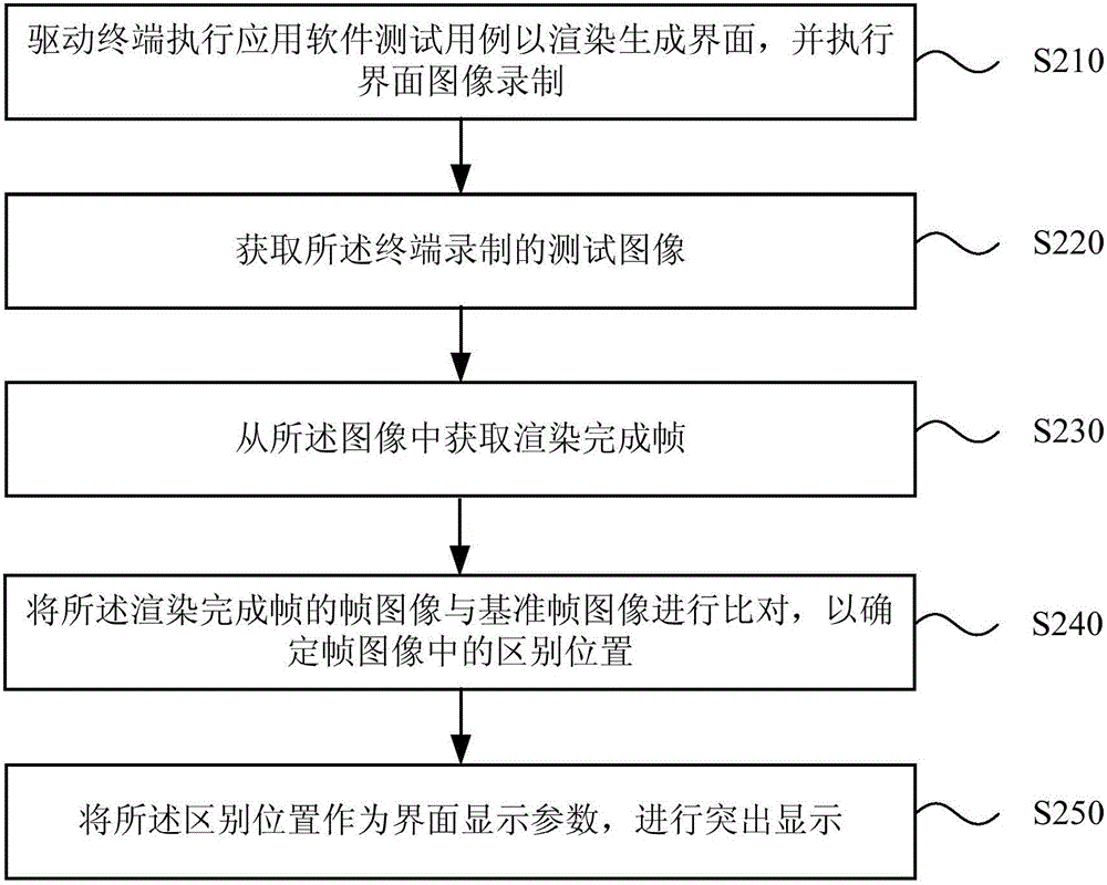 一种终端界面显示的测试方法和装置与流程