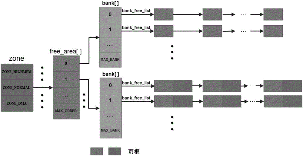 基于linux伙伴系统的内存分配方法与流程