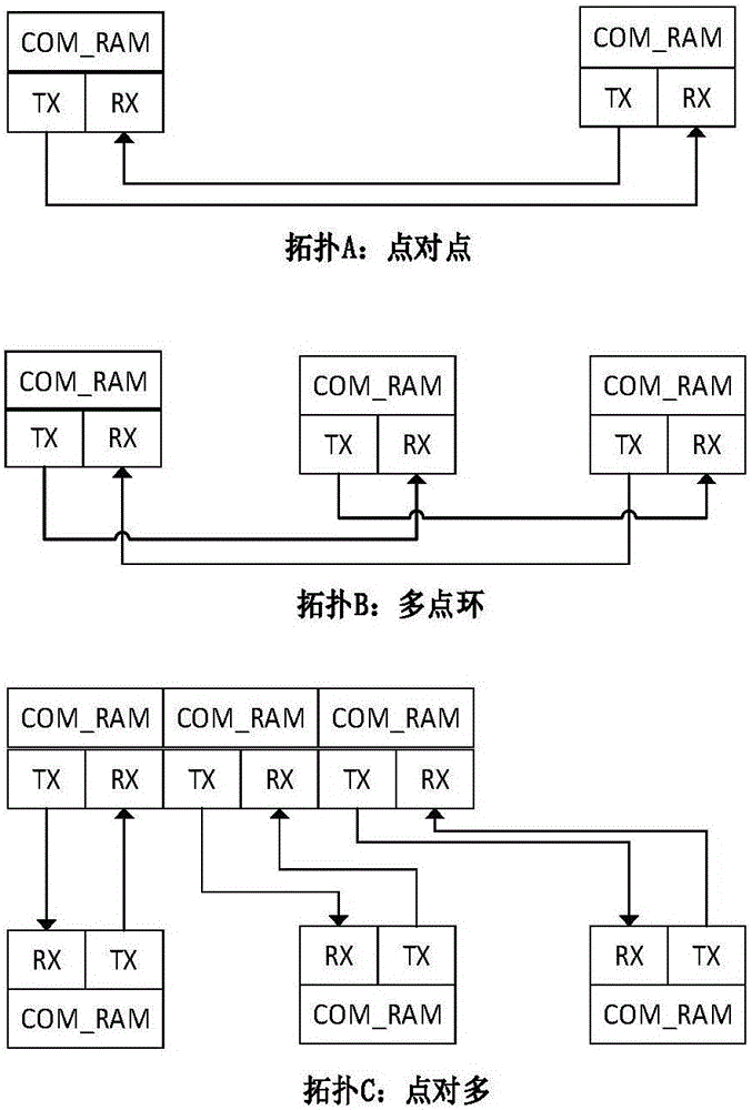 一種基于高速串行通信實(shí)現(xiàn)虛擬雙端口共享內(nèi)存的方法與流程