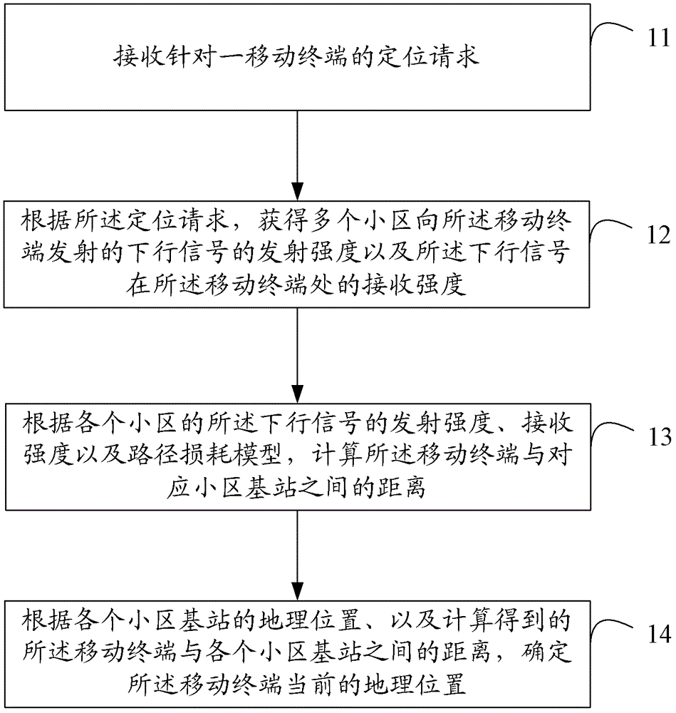 利用无线通信系统进行位置定位的方法、装置及移动终端与流程