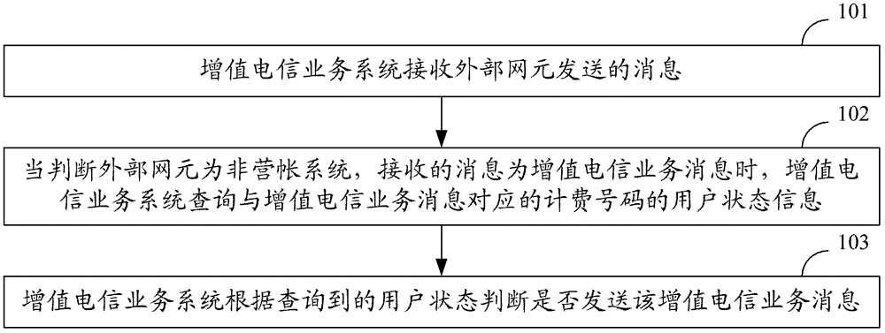 一种用户增值电信业务处理方法及装置与流程