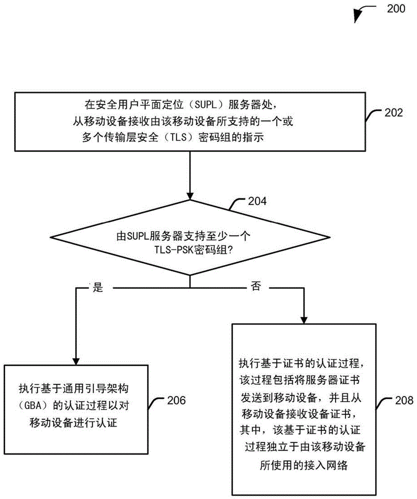 用于安全用户平面定位系统中的认证的方法和装置与流程