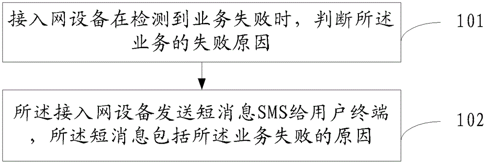 一种信息提示方法及接入网设备与流程