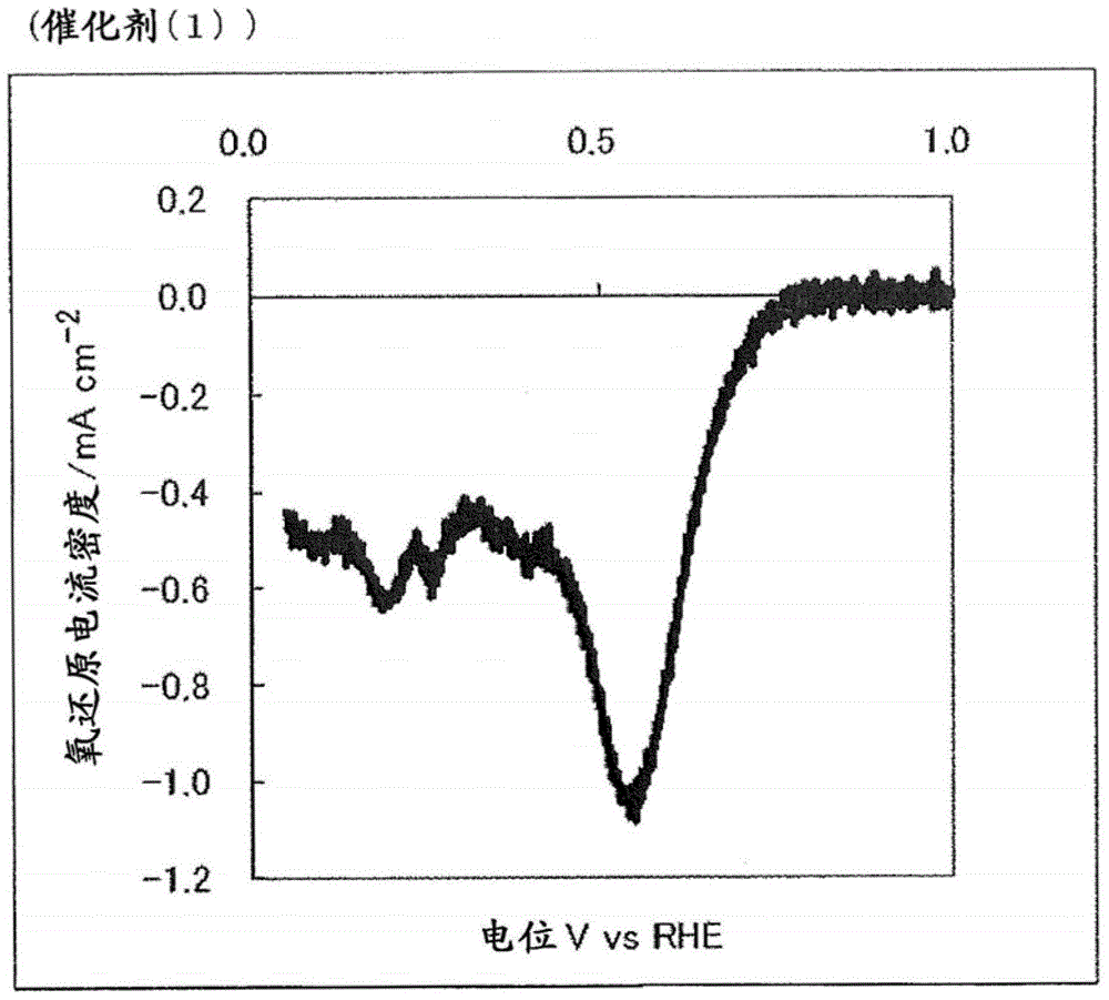 燃料电池用电极催化剂的制造方法与流程