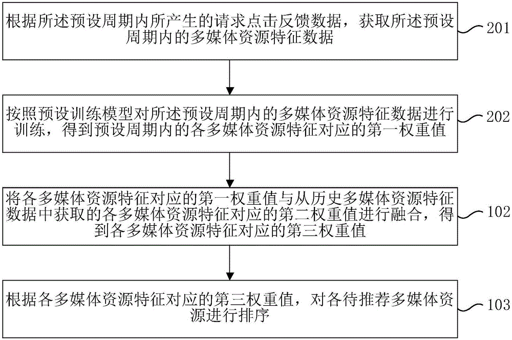 多媒體資源推薦排序方法及裝置與流程