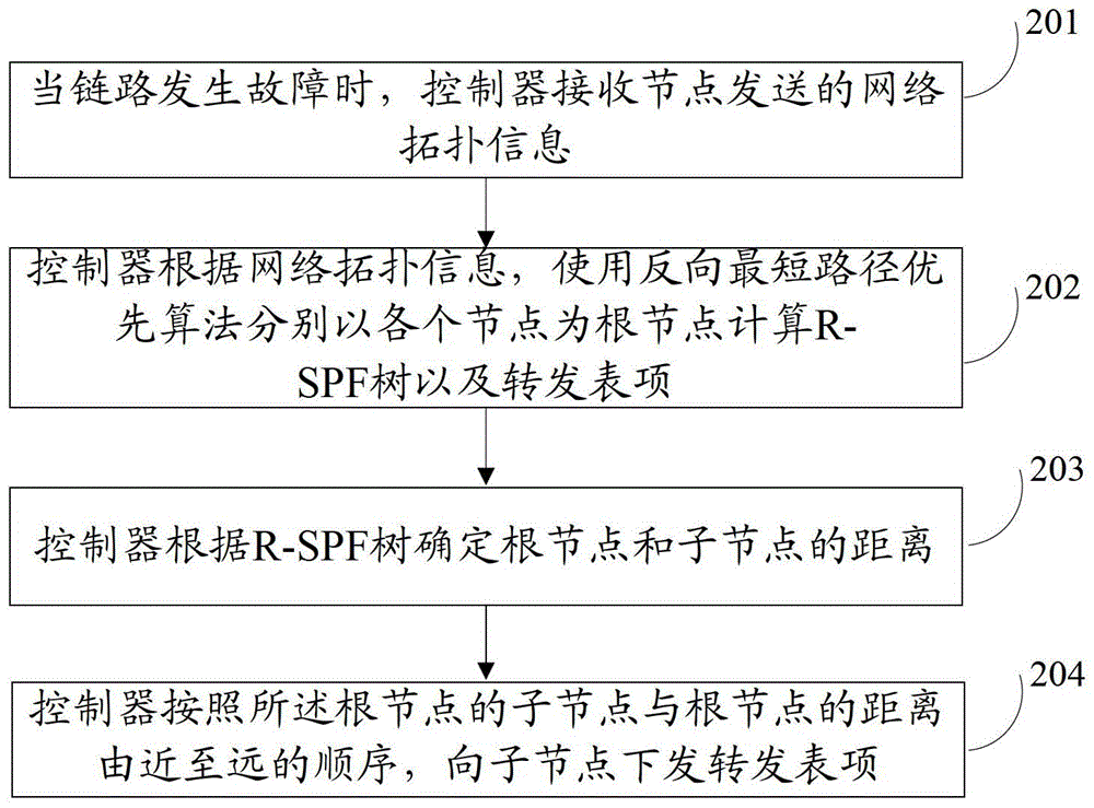 表項(xiàng)下發(fā)的方法及控制器與流程