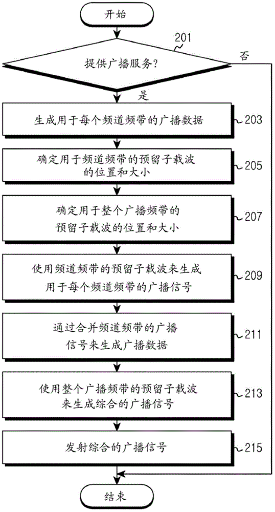 用于降低广播通信系统中的峰均功率比的设备和方法与流程