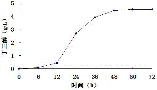 一種生物轉(zhuǎn)化纖維素水解液生產(chǎn)D?1,2,4?丁三醇的方法與流程