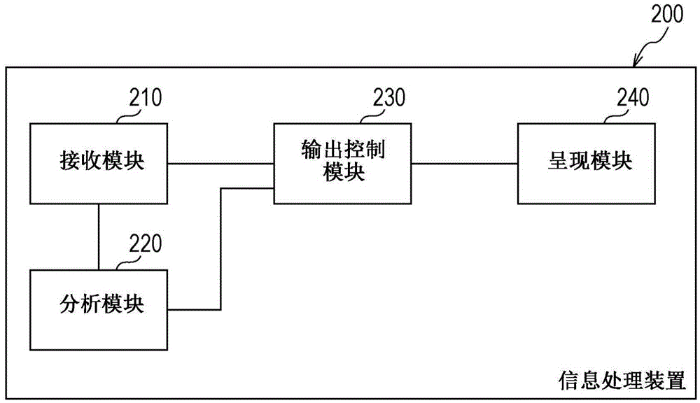 信息处理装置及方法与流程