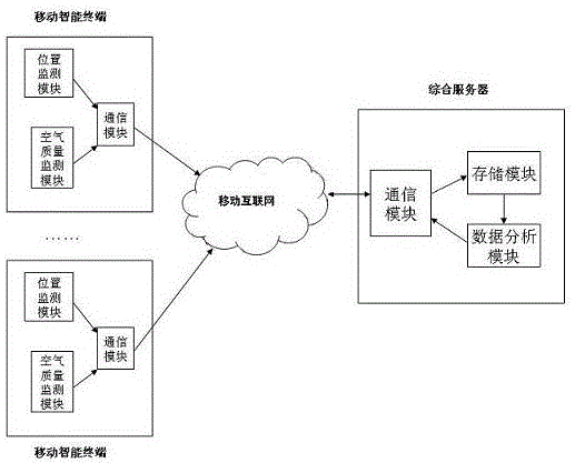 移動互聯(lián)網(wǎng)平臺空氣質(zhì)量監(jiān)測方法和系統(tǒng)與流程