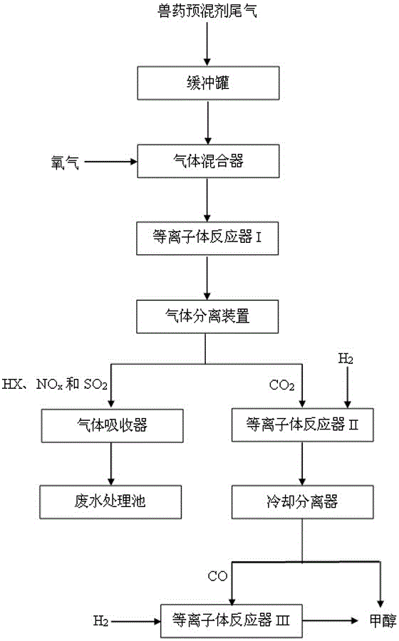 一種采用獸藥預(yù)混劑生產(chǎn)工藝的尾氣制備甲醇的方法與流程