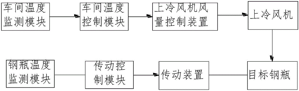 用于钢瓶热处理的自动控制系统的制作方法与工艺