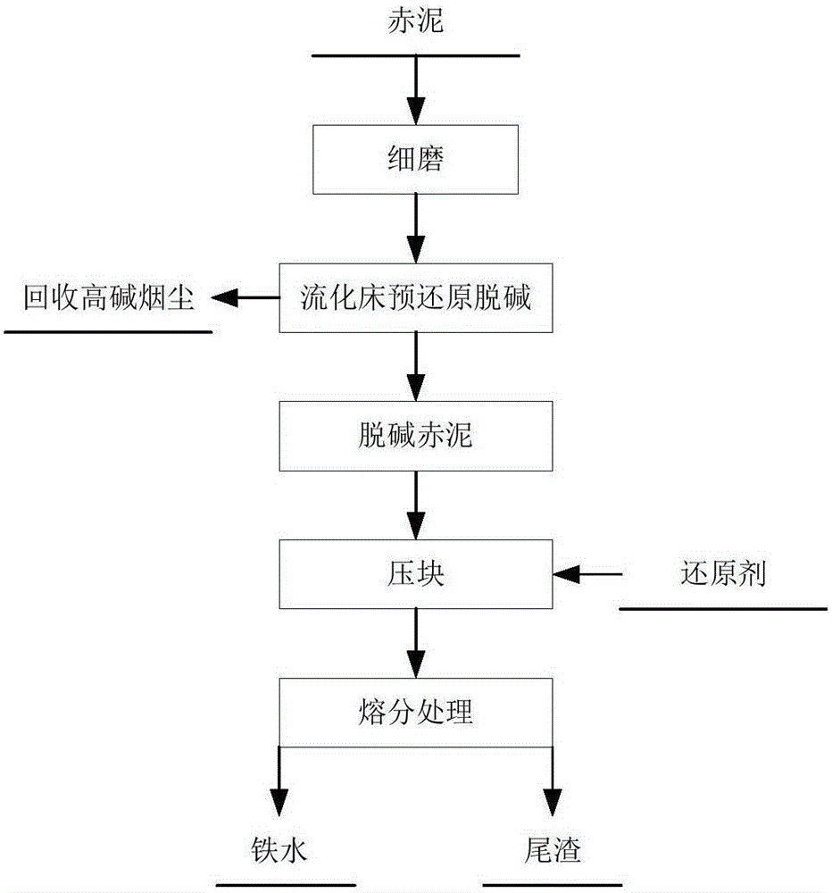 處理赤泥的方法和系統(tǒng)與流程