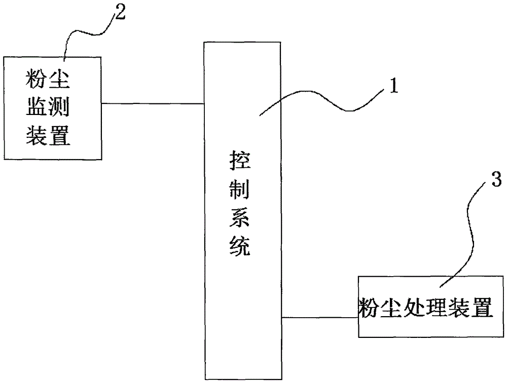 工地施工區(qū)域塵土檢測(cè)和處理裝置的制作方法