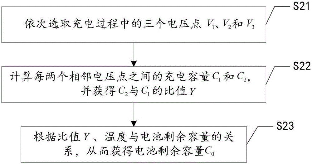 一种离线计算动力锂离子电池剩余容量的方法及系统与流程