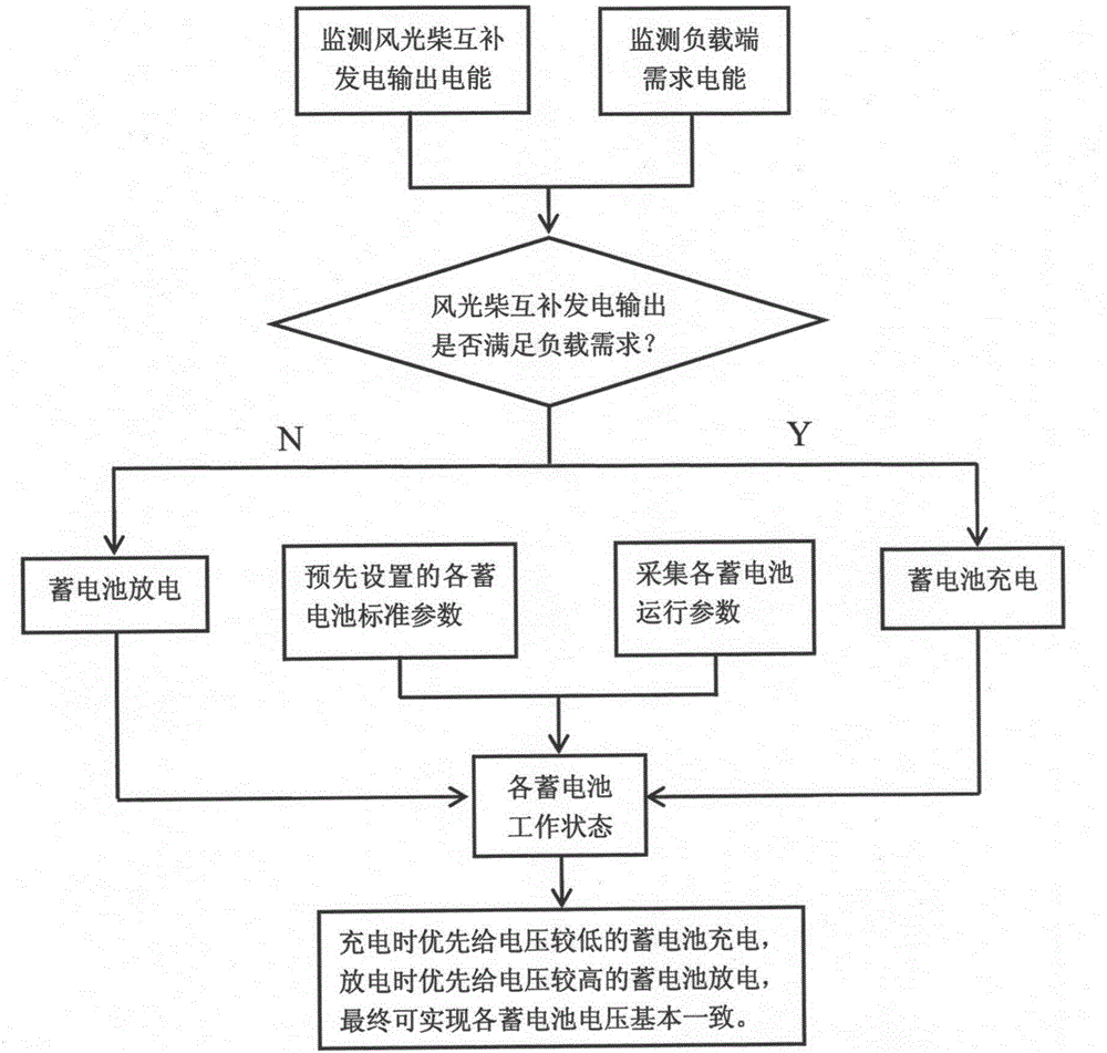 适用于风光柴互补发电系统的蓄电池组管理方法和装置与流程