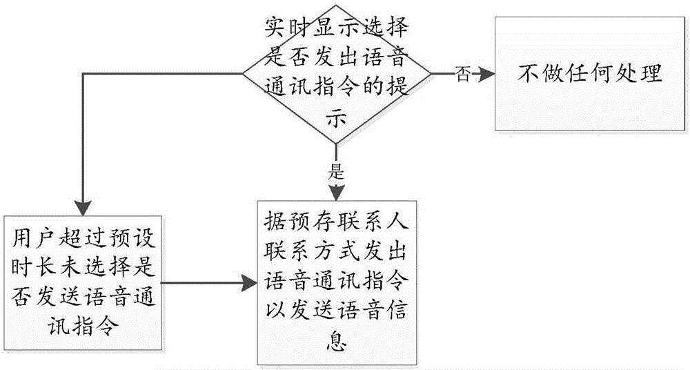 一種汽車安防系統(tǒng)及其實(shí)現(xiàn)方法與流程