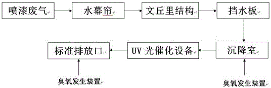 一種噴漆廢氣處理系統(tǒng)的制作方法與工藝