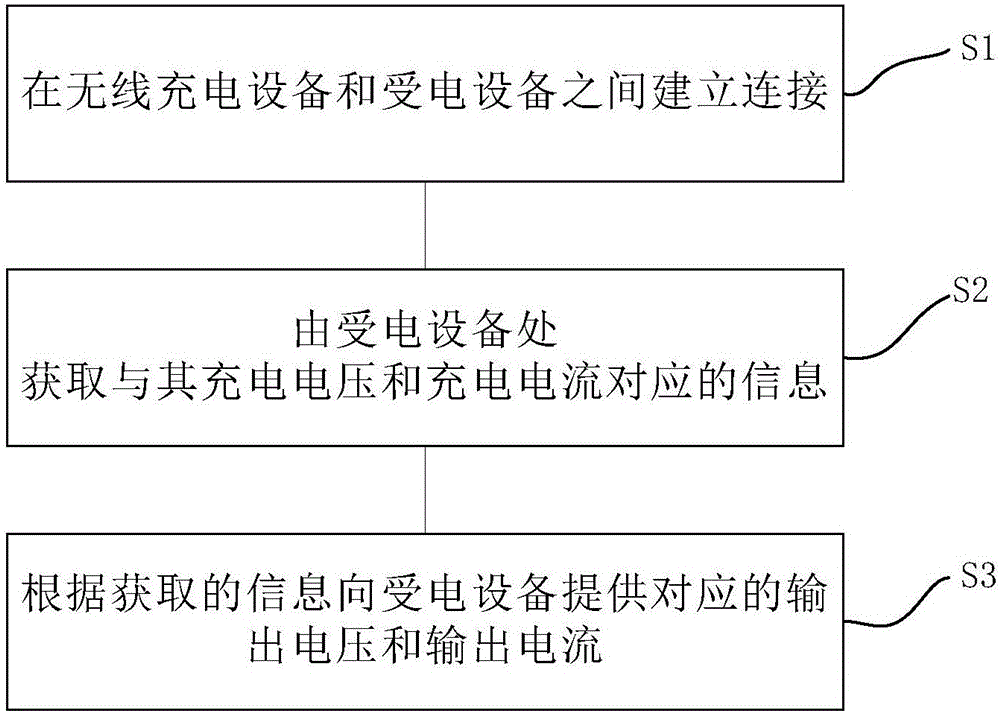 无线充电装置、无线充电设备及利用该无线充电设备进行充电的方法与流程