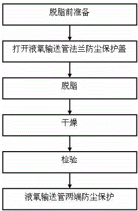 新一代運(yùn)載火箭助推模塊液氧管路系統(tǒng)脫脂方法與流程