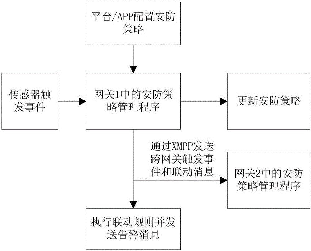 一种基于智能设备跨网关进行联动的实现方法与流程