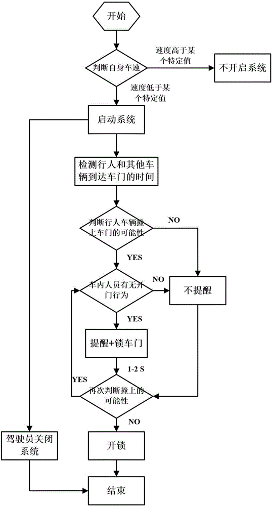 一種瞬間開(kāi)啟車門(mén)保護(hù)技術(shù)的制作方法與工藝