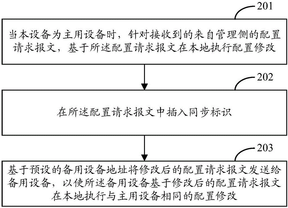 网络设备配置同步方法和装置与流程