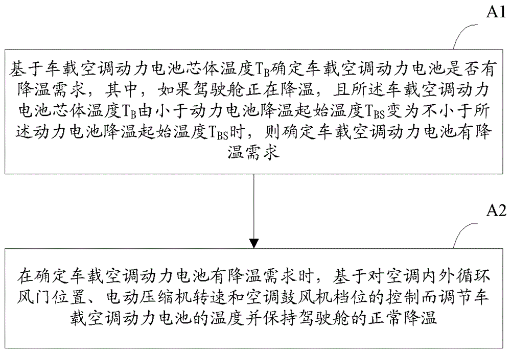 用于调节车载空调动力电池的温度的方法与流程