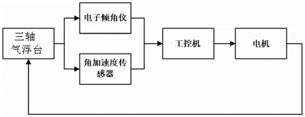 基于經(jīng)驗(yàn)?zāi)B(tài)法的三軸氣浮臺(tái)質(zhì)心智能調(diào)節(jié)方法與流程